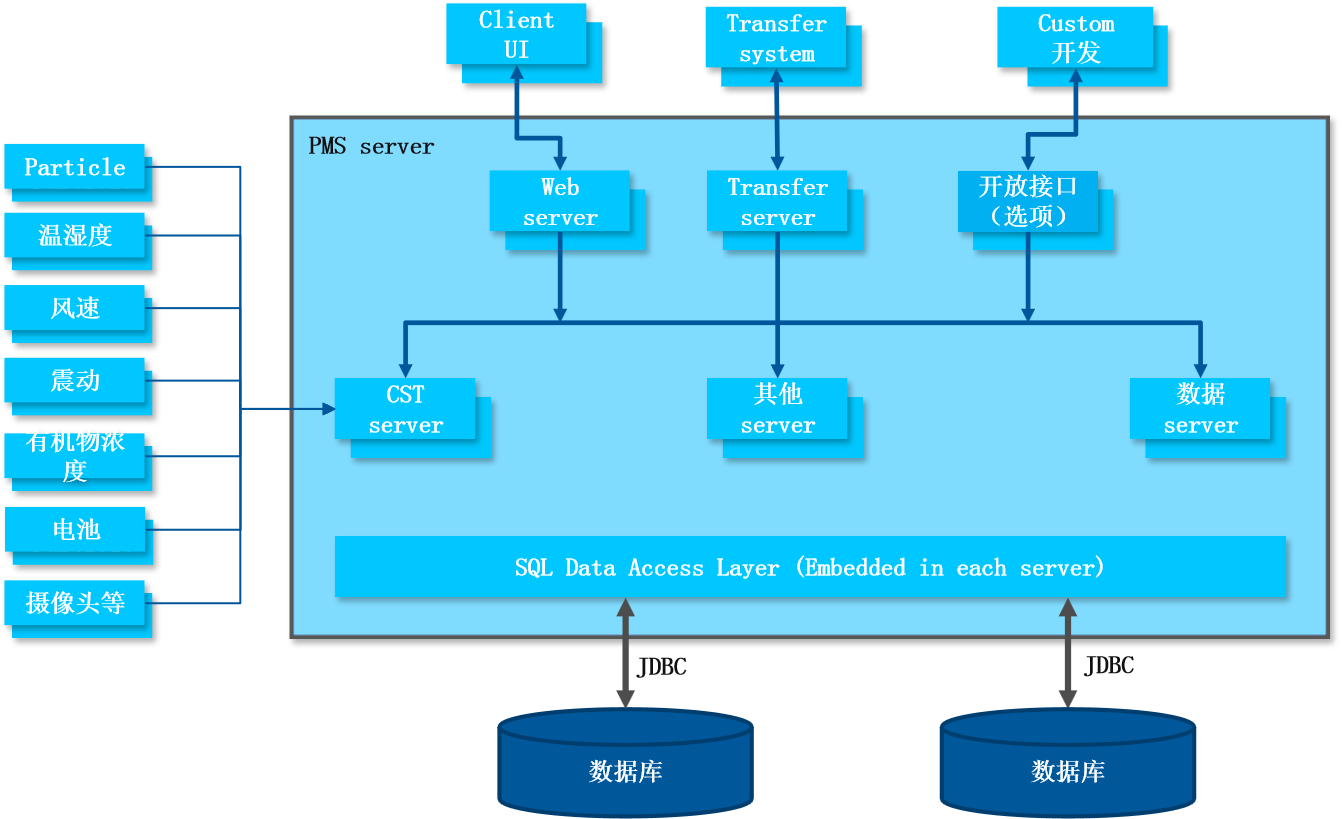 PMS在線粒子檢測系統